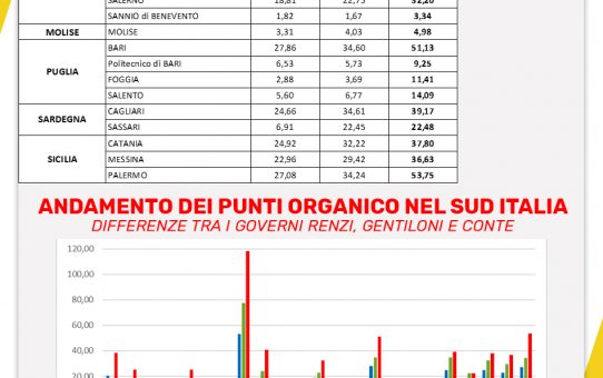 Nessun taglio alle Università del Sud