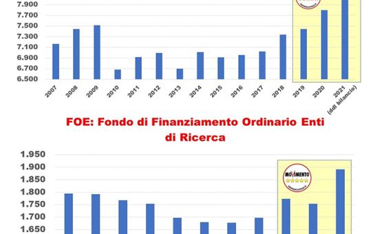 CON IL MOVIMENTO 5 STELLE AL GOVERNO CRESCONO I FINANZIAMENTI PER L’UNIVERSITÀ E LA RICERCA