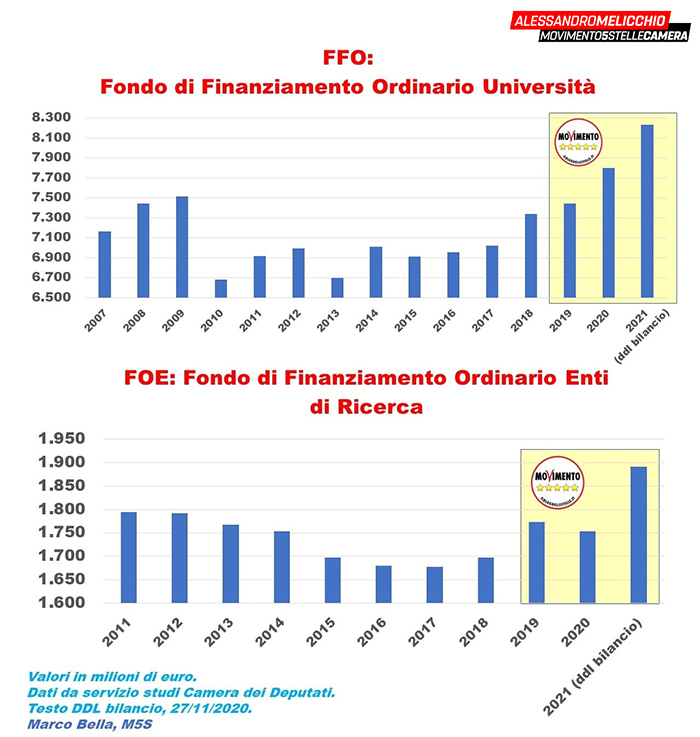 CON IL MOVIMENTO 5 STELLE AL GOVERNO CRESCONO I FINANZIAMENTI PER L’UNIVERSITÀ E LA RICERCA